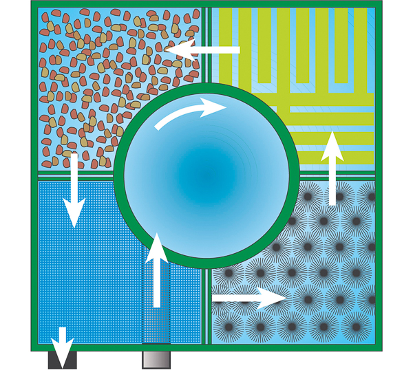 Filterkammer Anordnung im Center Vortex Filter